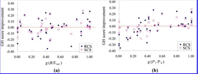 Figure 3. Relationships between the GH-score improvement with (a) a normalized value of variation (R/S var ) of the rank/score graph (the