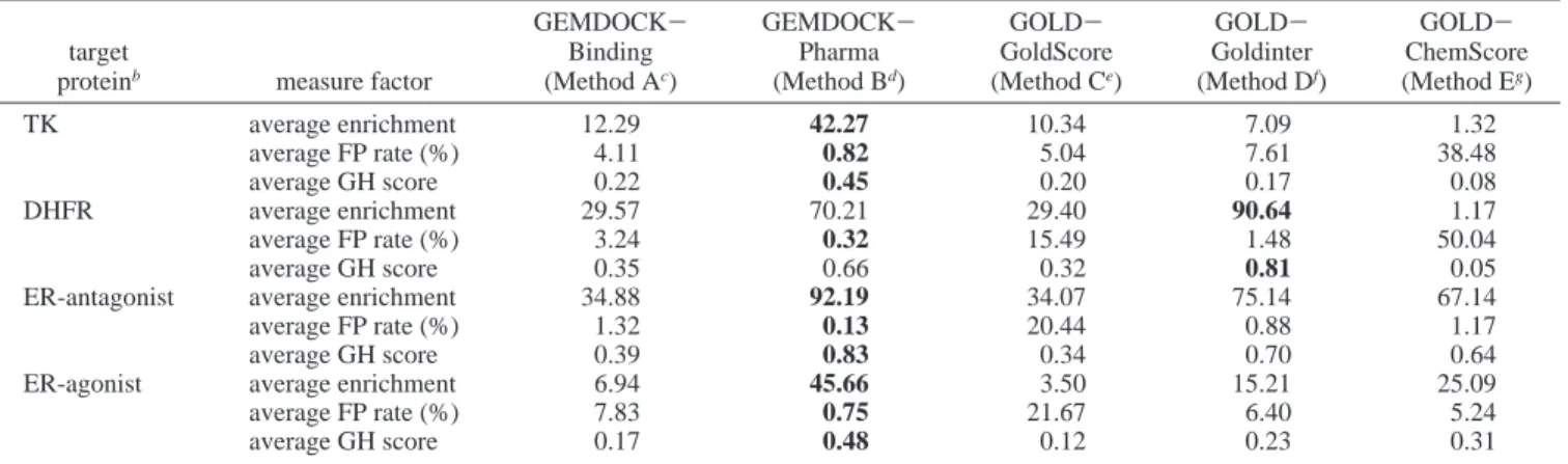 Table 1. Screening Accuracies of Five Methods for Screening TK, DHFR, ER-Antagonist Receptors, and ER-Agonist Receptors a
