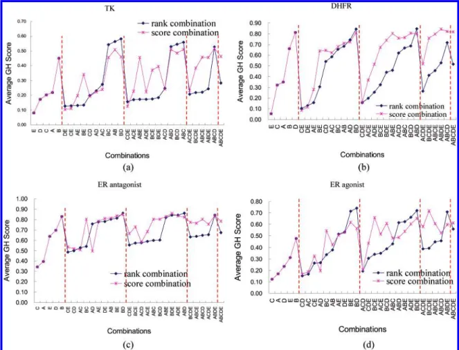 Figure 1. Average GH scores of 31 various rank combinations and scoring combinations of five methods for four virtual screening targets: (a) TK, (b) DHFR, (c) ER, and (d) ERA