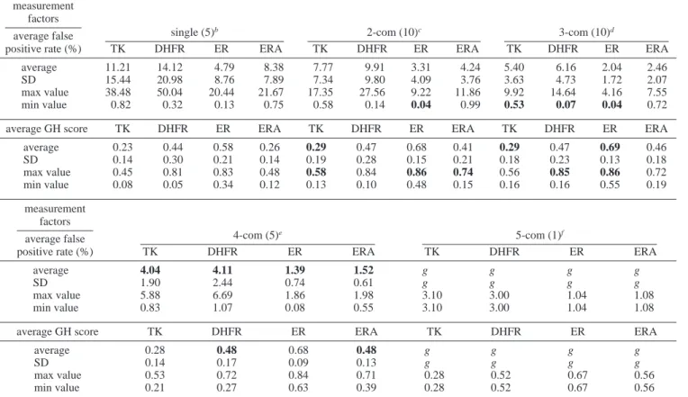 Table 4. Screening Accuracies of Different Rank Combinations of Five Methods for Screening Four Targets: TK, DHFR, ER, and ERA a