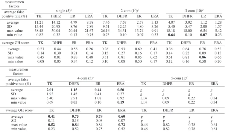 Table 5. Screening Accuracies of Different Score Combinations of Five Methods for Screening Four Targets: TK, DHFR, ER, and ERA a