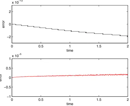 Fig. 7. Upper panel: The time evolutionary plot of total mass relative error. Lower panel: The time evolutionary plot of leaking mass relative error inside the interface.