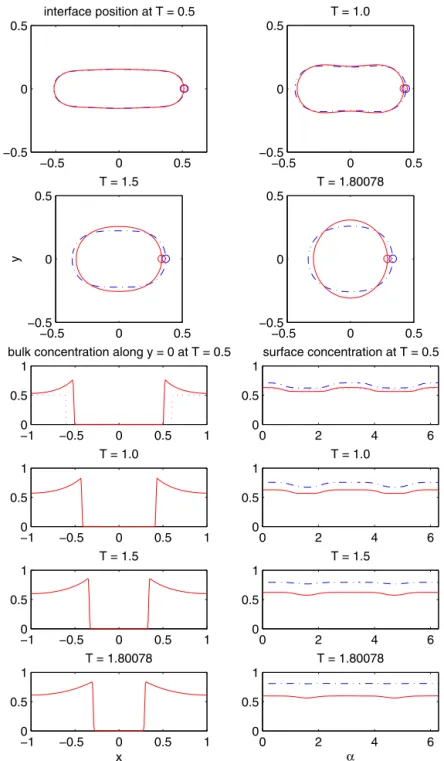 Fig. 8. The comparison of insoluble (denoted by “- ·”) and soluble (denoted by “-”) interfacial ﬂows for a freely oscillating drop