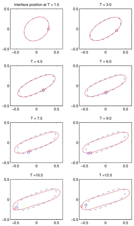 Fig. 9. The interface positions of clean (denoted by “- · ”) and soluble (denoted by “-”) interfacial ﬂows for a drop under shear ﬂow.
