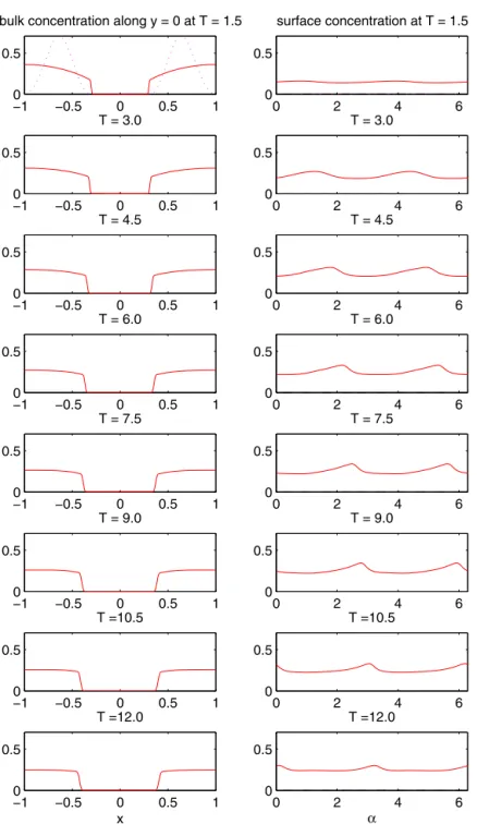 Fig. 10. Left column: The evolutionary bulk concentration along y = 0 for soluble case