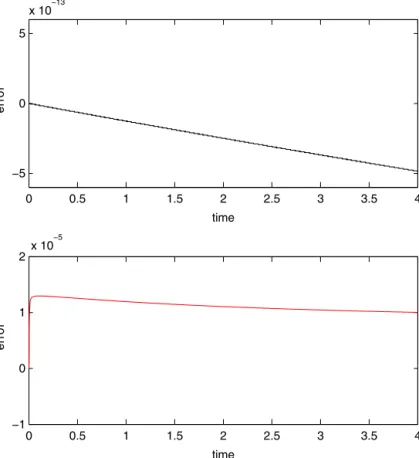 Fig. 3. Upper panel: The time evolutionary plot of total mass relative error. Lower panel: The time evolutionary plot of leaking mass relative error inside the interface.
