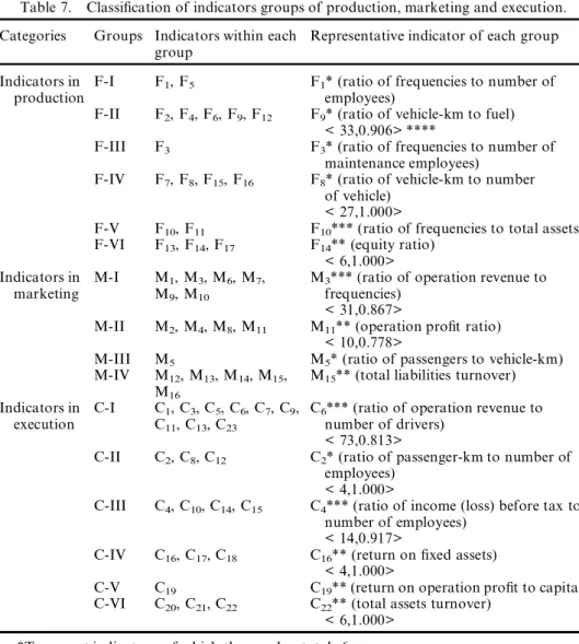 Table 7. Classi® cation of indicators groups of production, marketing and execution. Categories Groups Indicators within each