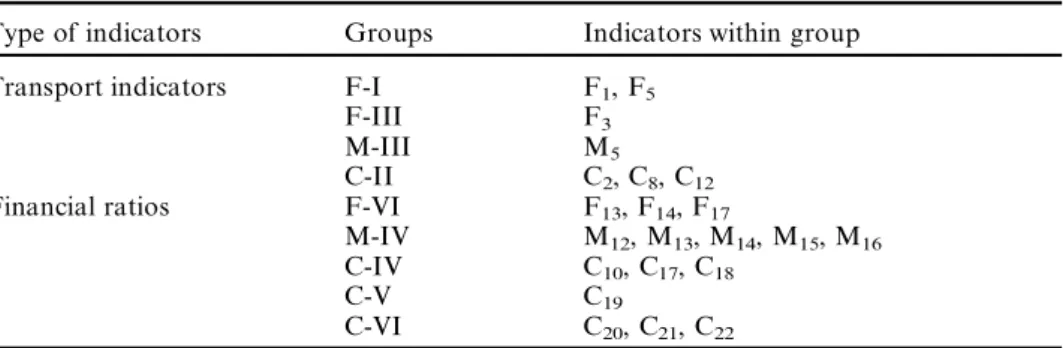 Table 10. Independent relationship among indicators. Type of indicators Groups Indicators within group Transport indicators F-I F1, F5