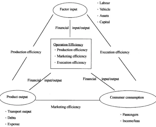 Figure 2. Conceptual framework of the operation performance evaluation for the highway bus.