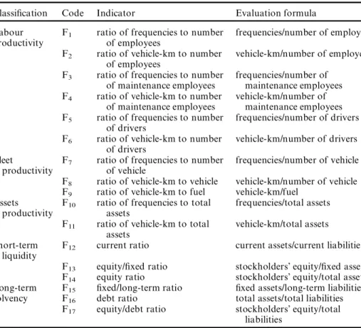 Table 2. Performance indicators set in production. Classi® cation Code Indicator Evaluation formula Labour