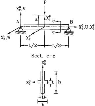Fig.  12.  Simply  supported  beam  subjected  to  a  central  concentrated  load. 