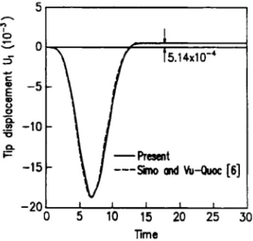 Figure  7(b).  Time history for displacement  component  U 2  