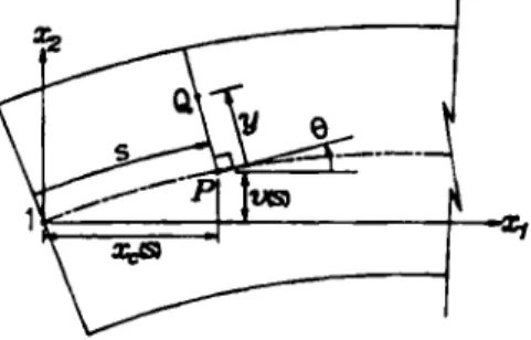 Figure 3.  Kinematics of  the  deformed beam 