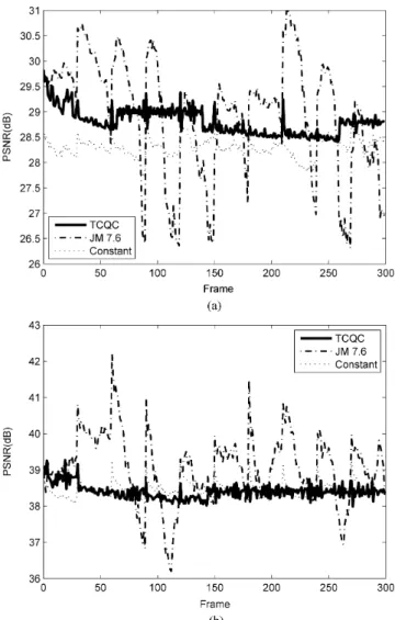 Fig. 2. PSNR plots of the TCQC, JM 7.6, and Constant QP algorithms for News at two bit rates