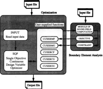 FIG.  3.  Architectural framework of  the  proposed design tool,  where  CUSœRXXs  are  user-supplied  functions