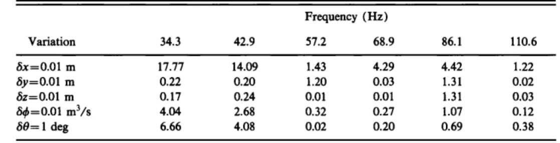 TABLE  II.  The effect of a small variation of design  varables  on the objective  function at the optimum