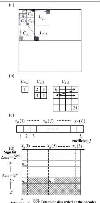 Fig.  1. (a)Wavelet transform in four level 
