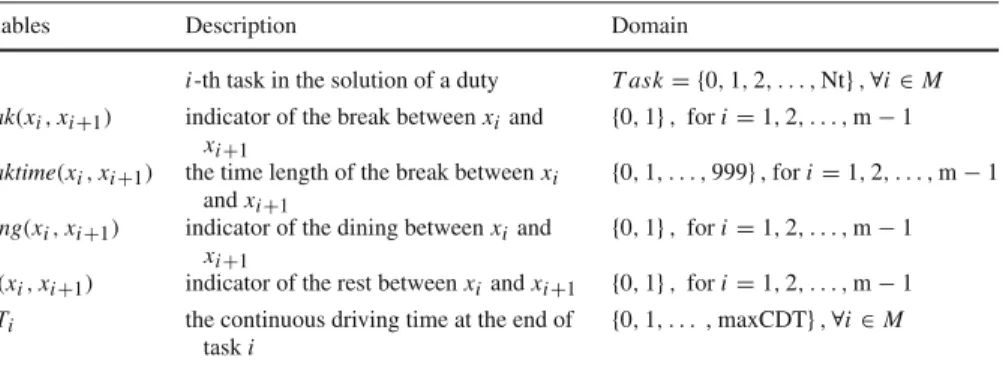 Table 6 The variables and their domains