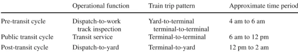 Table 1 Daily operation of MRT trains