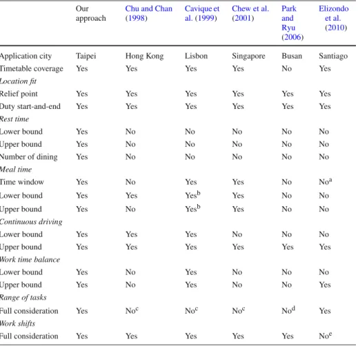 Table 2 Comparison of crew scheduling rules considered in various MRT application studies Our