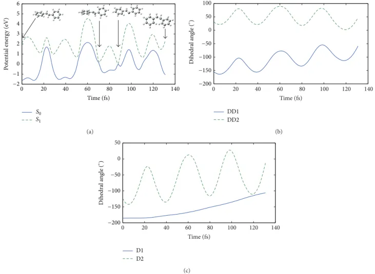 Figure 5: A typical reactive trajectory for trans-to-cis isomerization starts from local trans-area with photo-excitation energy 3.98 eV