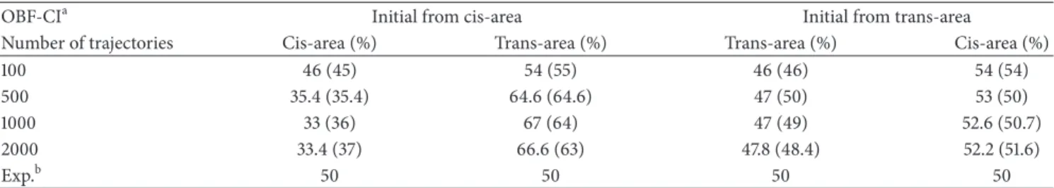 Table 2: Branching ratios (numbers in parentheses are calculated from Landau-Zener formula) for cis-to-trans and trans-to-cis isomerizations at one-bond flip conical intersection (OBF-CI).