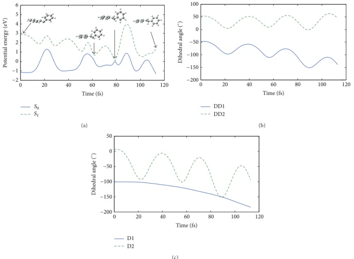 Figure 4: A typical reactive trajectory for cis-to-trans isomerization starts from local cis-area with photo-excitation energy 4.42 eV