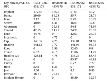 Table 5 shows 2 sub-domains for dental implant dimensions where