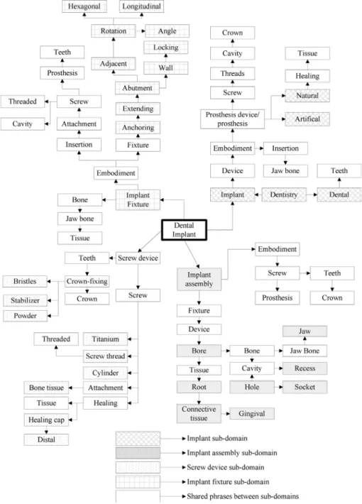 Fig. 4. Modiﬁed dental implant ontology.
