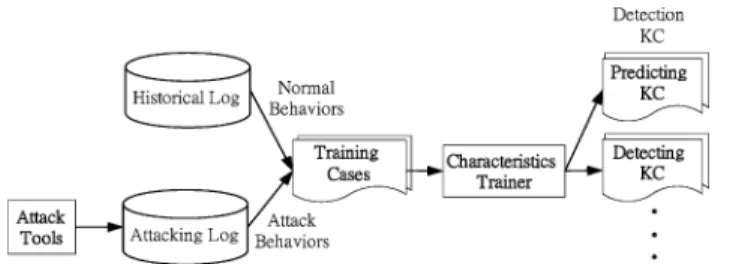 Fig. 7 shows the new features of DDoS attacks can be selected by comparing the normal behaviors during the NORMAL system state with the attacking behaviors launched by DDoS attacking tools in the systematic training process of Characteristic Trainer