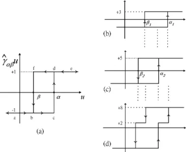 Fig. 3. Preliminary hysteresis operators in the Preisach model. The Preisach model of hysteresis is based on the combination of ^ operators.