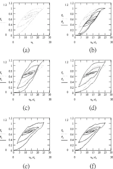 Fig. 6. Training the PNU organization to follow the loops given by (20) with (; ) = (4:5=25 ) 0 (3=25 ) 0 (1=25 )