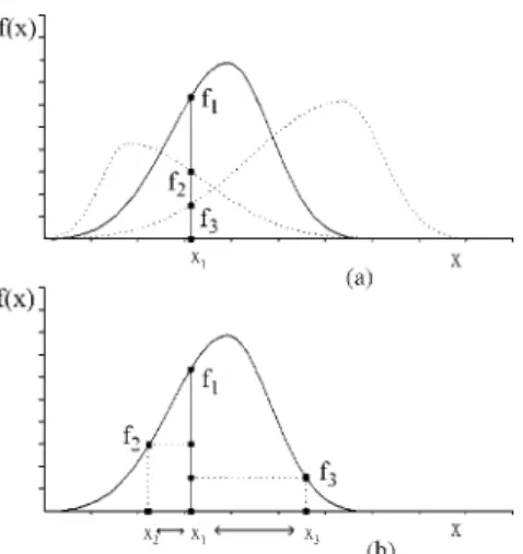 Fig. 8. Hysteresis embedded into a fuzzy membership function. We can take a hysteresis-embedded input instead for alternatively considering several membership functions during a memory-involved inference.