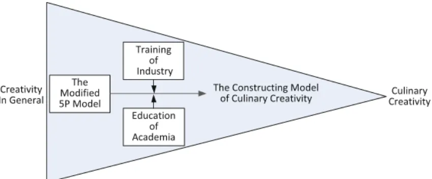 Fig. 3 The constructing model of culinary creativity