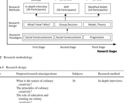 Table 1 Research design