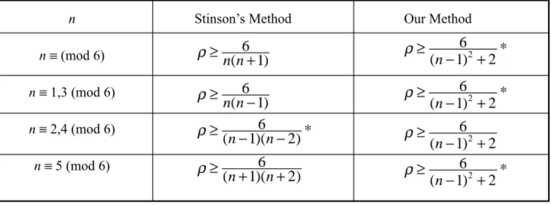 Table 1.  Bounds on the information rate for uniform access structures of rank three on n participants for n ≥≥≥≥≥ 5, where * denotes the method which has the better bound.
