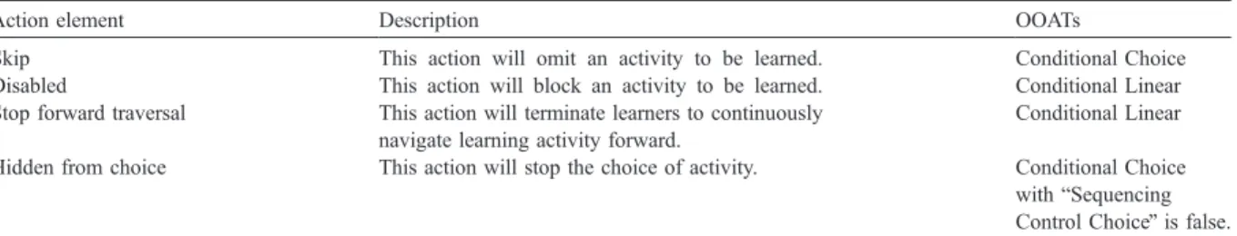 Fig. 7 shows the example of Skip action modeled by Conditional Choice OOAT, which represents that if the rule condition a is false, the activity T A1 will be