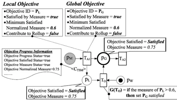 Fig. 7. An example of modeling Skip Action in sequencing rules by Conditional Choice OOAT.