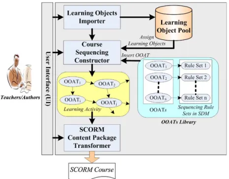 Fig. 13. The prototypical architecture of OOCM authoring tool.