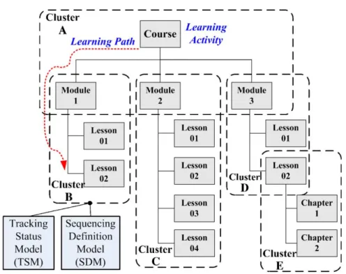 Fig. 1. An example of Activity Tree (AT) with clusters.