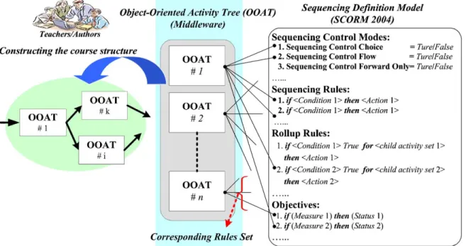 Fig. 2 shows the idea of Object Oriented Course Modeling (OOCM) approach.