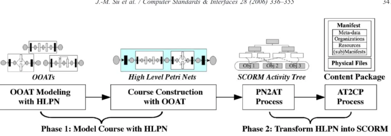 Fig. 3. The flowchart of Object Oriented Course Modeling (OOCM).