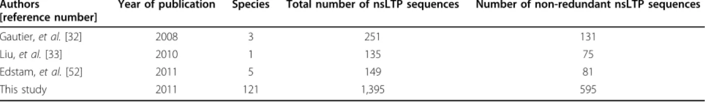 Table 1 Comparison of several published nsLTP datasets