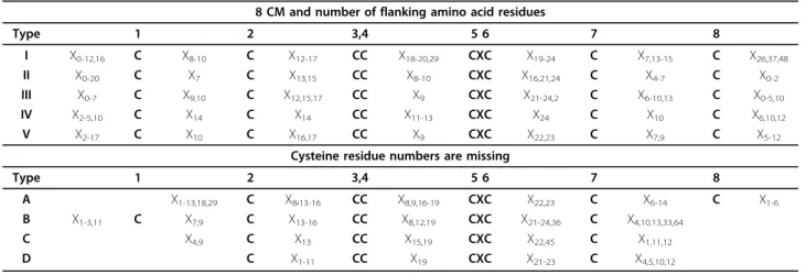 Table 2 Diversity of the eight cysteine motifs of the nsLTPs recorded in the nsLTPDB