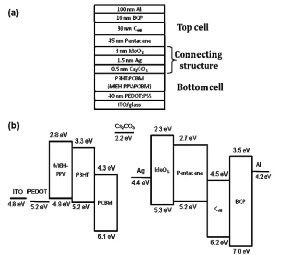 Figure 1. (a) Device structure of the organic tandem solar cell. (b) Energy level diagram of the materials used in this study