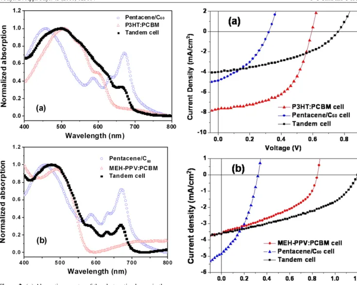 Figure 2 (a) presents the absorption spectra of the various organic layers as well as the overall absorption of the as-made tandem cells