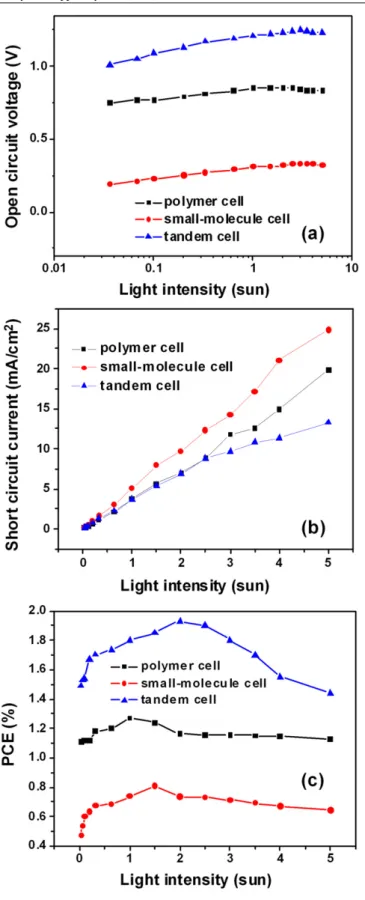 Figure 6. J –V characteristics of tandem cells prepared with various