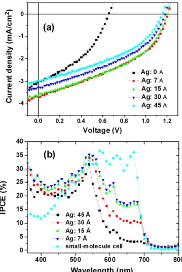 Figure 7. (a) J –V characteristics of tandem cells prepared with