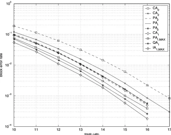 Fig. 1. Block error rates at 4 bpcu.