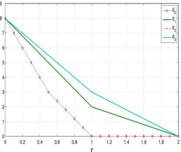 Fig. 2. DMT for n = 4, n = 2, and m = 2.